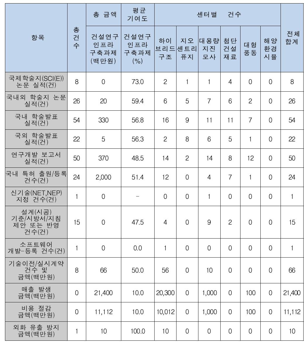 센터활용 성과분석