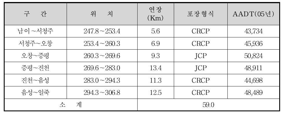 중부고속도로 남이JC∼일죽IC구간 콘크리트포장 형식