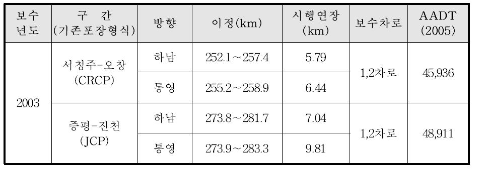 중부고속도로 남이JC∼일죽IC구간 복합포장 구역 및 특징