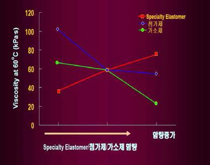 소재별 60℃ 점도 변화