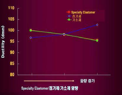 소재별 ductility 변화