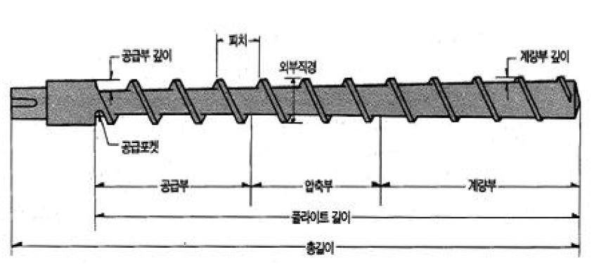 압출기 스크류 구조