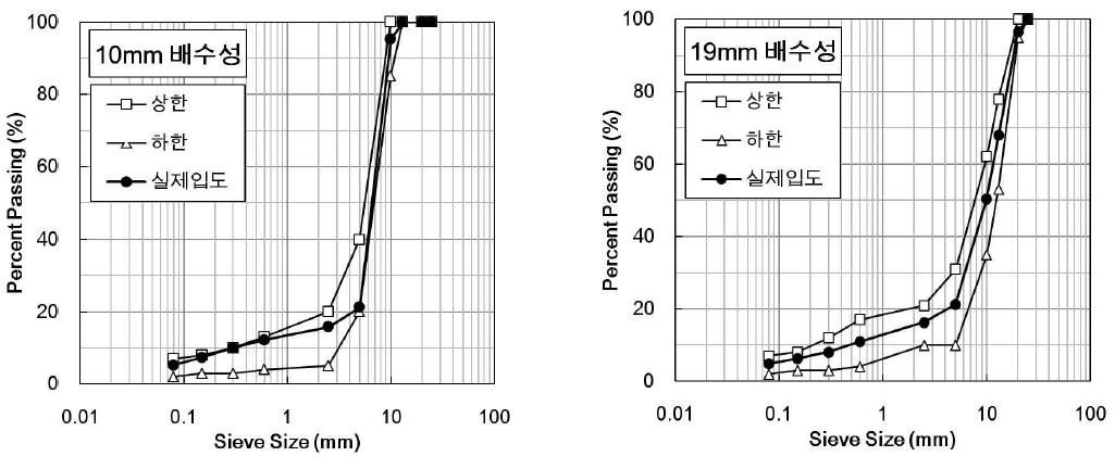 배수성 아스팔트 혼합물의 골재 입도곡선(10mm(좌), 19mm(우))