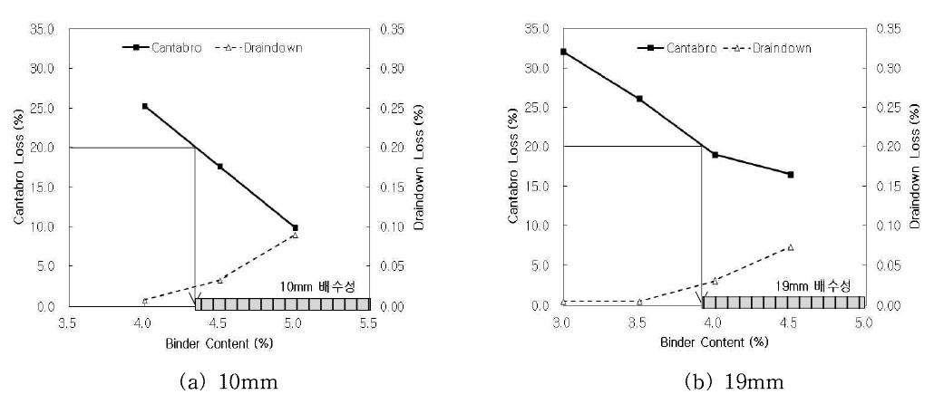 배수성 아스팔트 혼합물의 바인더 함량에 따른 칸타브로와 Draindown 손실량 비교