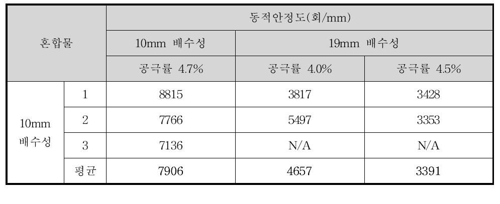 배수성 포장의 동적안정도 시험결과