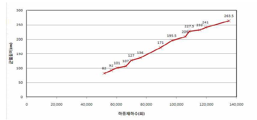 공법별 균열 길이 변화