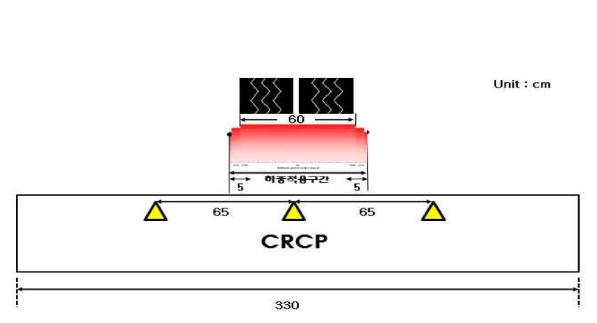 CRCP 포장가속실험 시 하중적용위치도