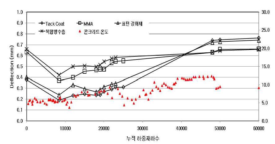 CRCP(복합포장)의 수직 deflection