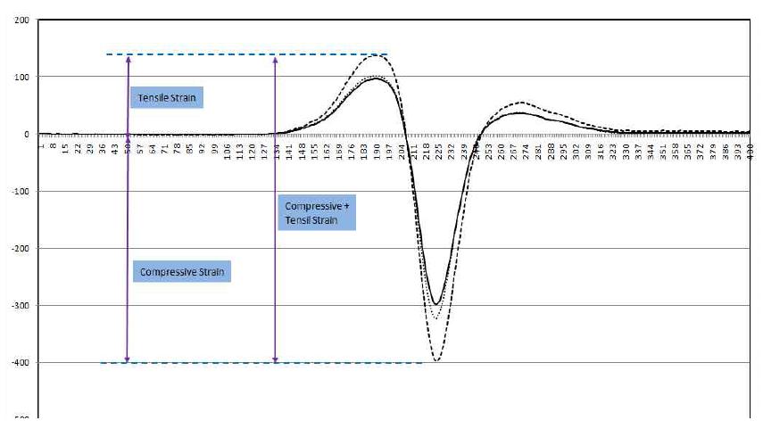 하중재하에 의한 Strain gauge 계측치