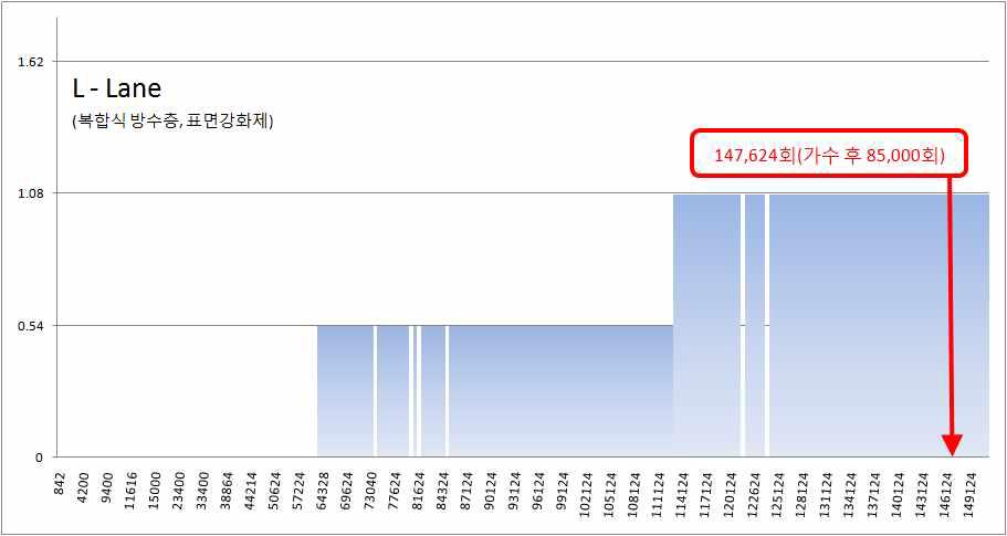 하중재하에 따른 가수시험 진행 및 균열발생 시기(L-Lane)