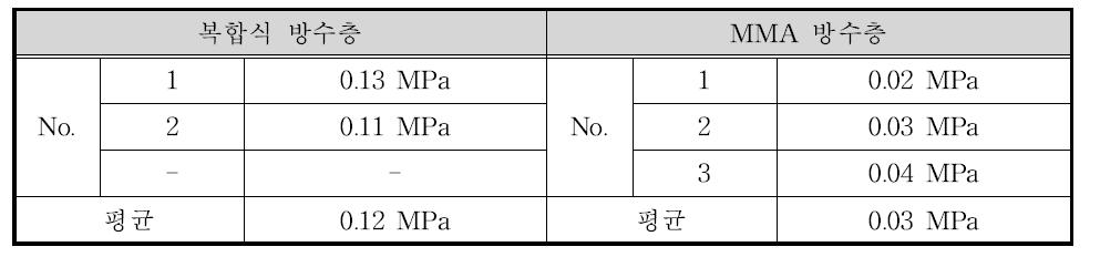 부착강도 실험 결과(복합식 방수층, MMA 방수층)