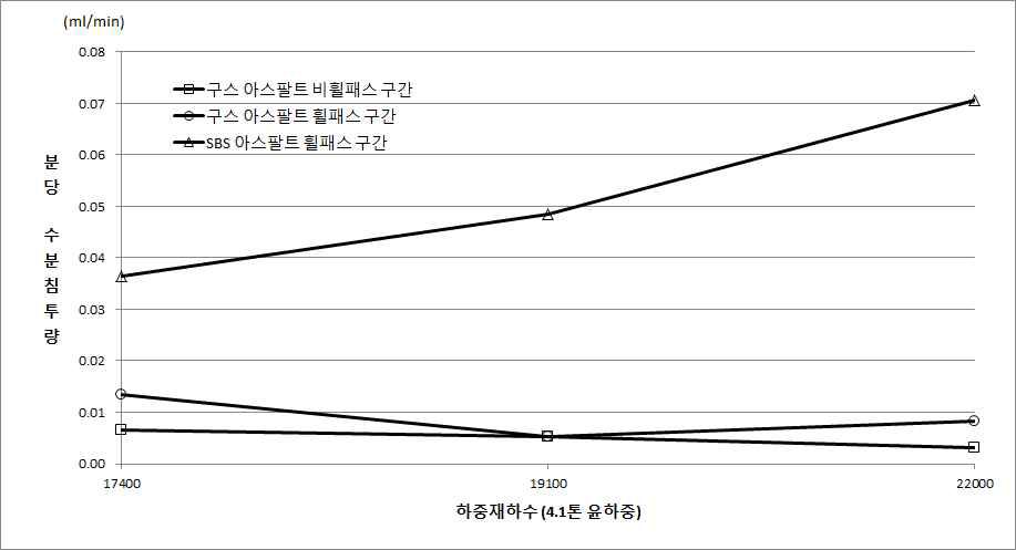 하중재하에 따른 분당 수분침투량 그래프