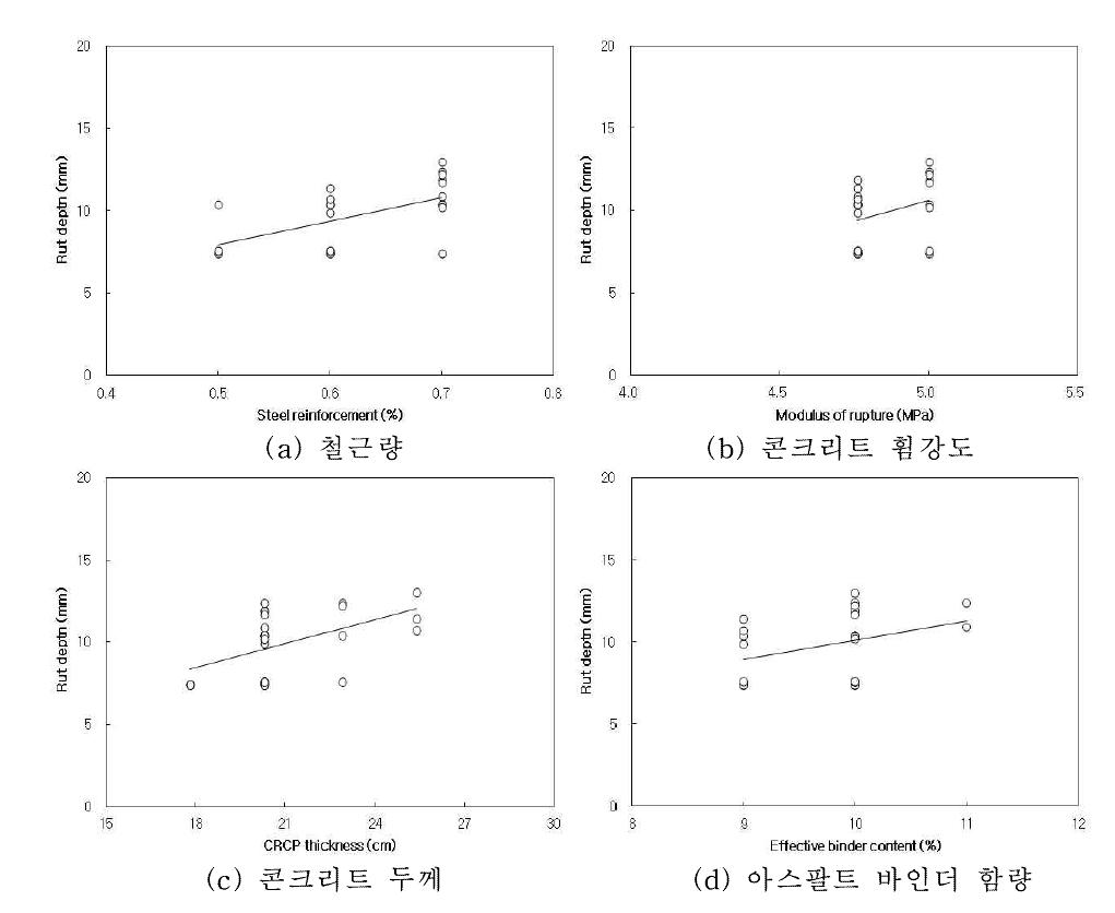 다양한 복합포장 변수와 영구변형과의 상관성