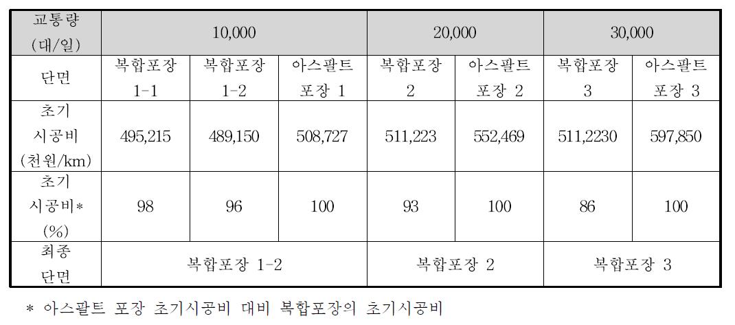 복합포장과 아스팔트 포장의 경제성 비교