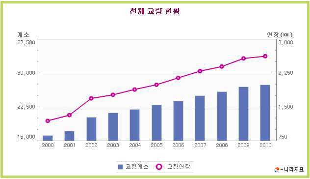 국내 교량 현황