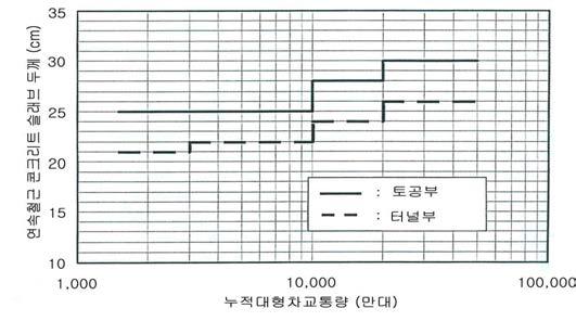 연속철근 콘크리트 슬래브 두께의 설계곡선