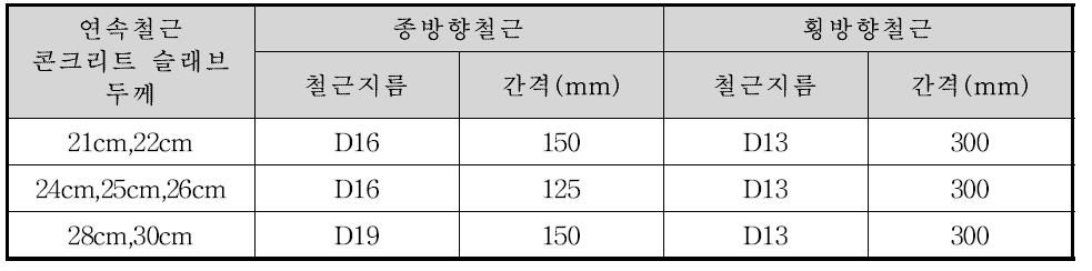 철근의 치수와 간격