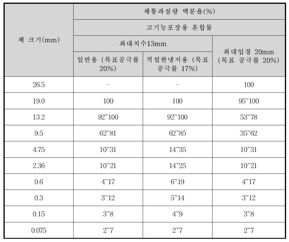 고기능 포장용 혼합물의 배합설계 표준입도범위