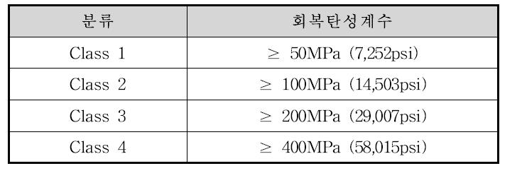 하부층의 강성에 의한 분류