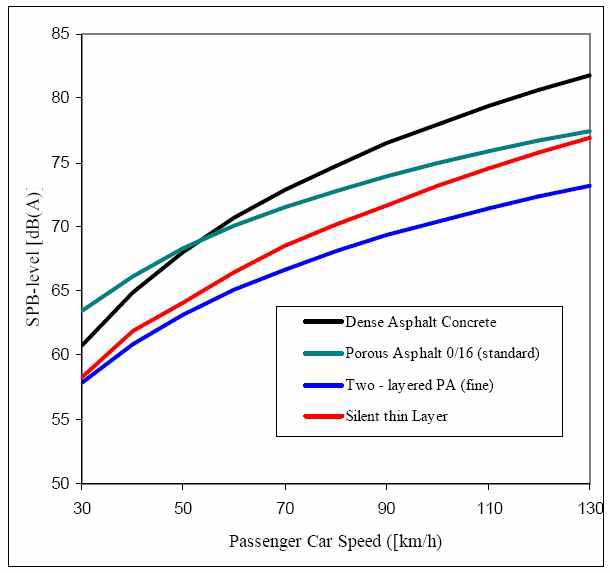 차량의 속도와 포장 종류에 따른 소음감소 효과 그래프