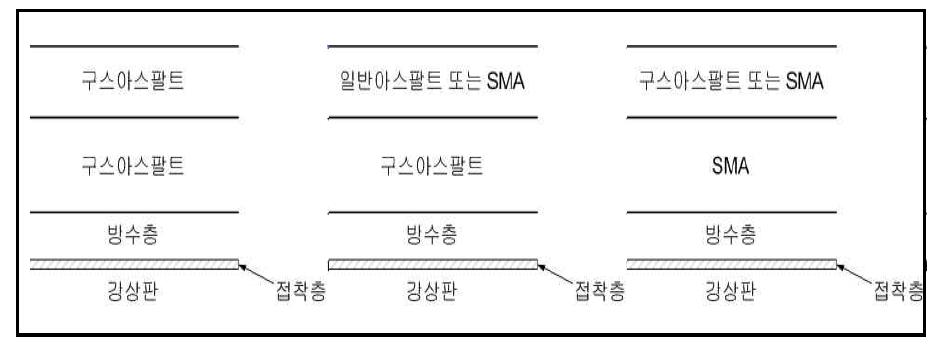 슬러리 공법 시공 절차 독일의 ZTV BEL-ST 92에서 정의한 구스아스팔트 포장 단면