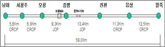 중부고속도로