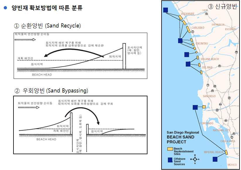 양빈재 확보 방법에 따른 분류