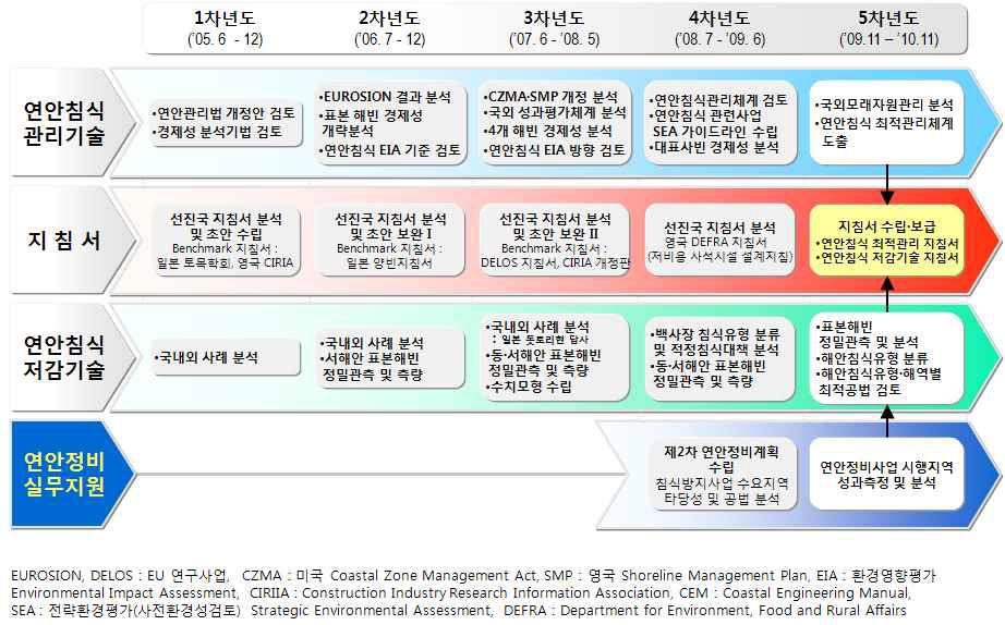 국토해양부 연안침식 관리 및 저감기술 지침서 연차별 추진 체계