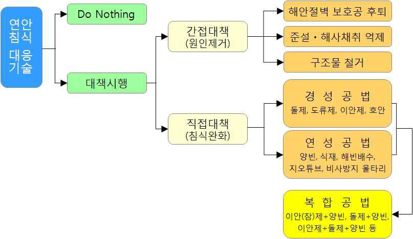 해안선 침식대책 공법의 종류 및 분류