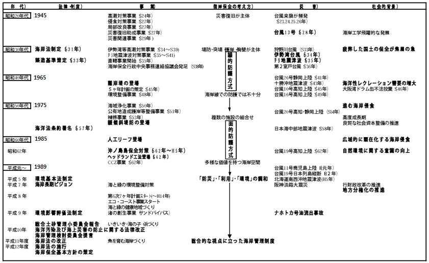 일본의 해안 행정 변천사