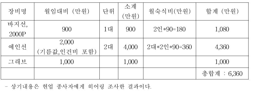 기존의 모래이동 시스템의 비용 예측(장비 월간 비용)