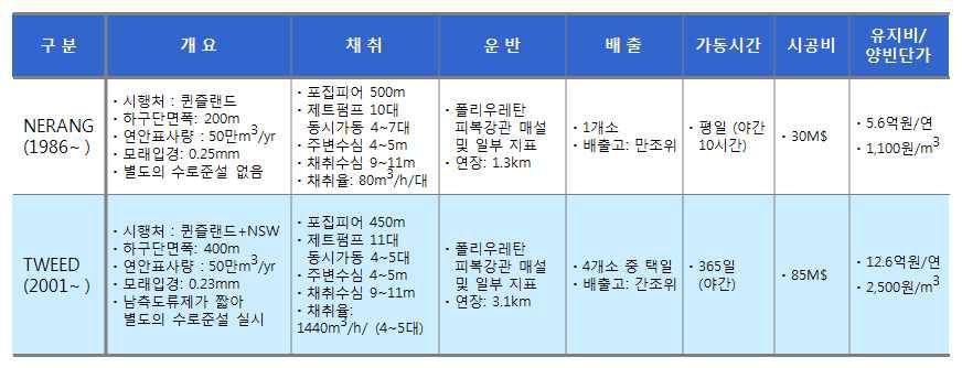 Nerang강과 Tweed강 하구에 설치된 대규모 우회 양빈시스템의 비교