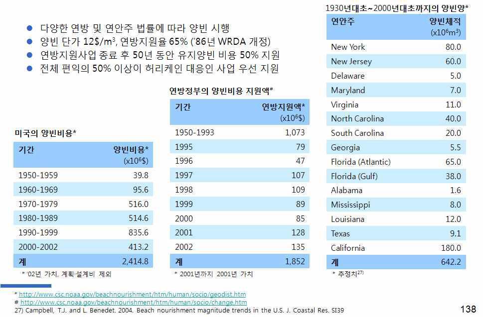 미국의 양빈비용 및 연방정부 지원액