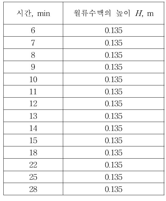 현장실험에 의한 시간별 웨어에서 월류수맥의 높이