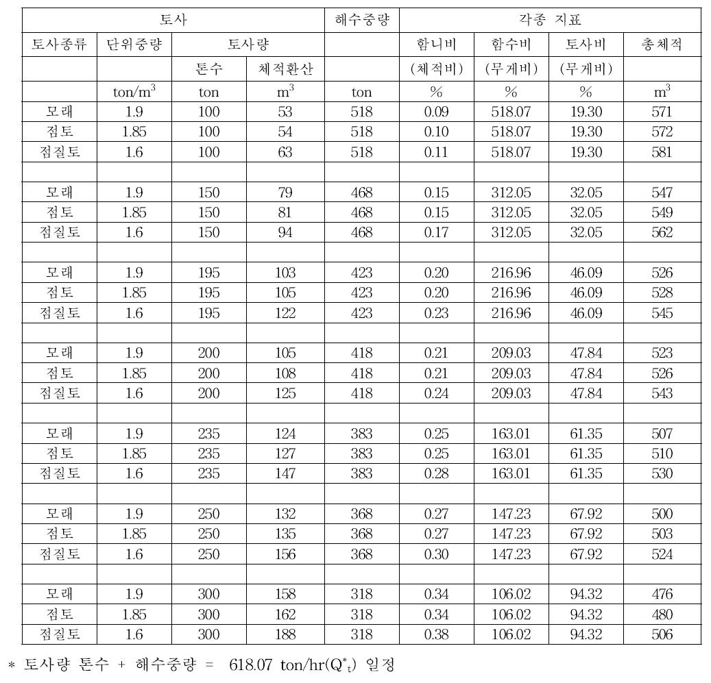 샌드바이패싱 시스템의 단위 시간당 토출량 예측