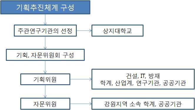 추진체계 구성 프로세스