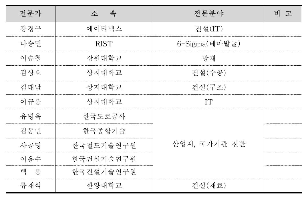 기획위원 구성