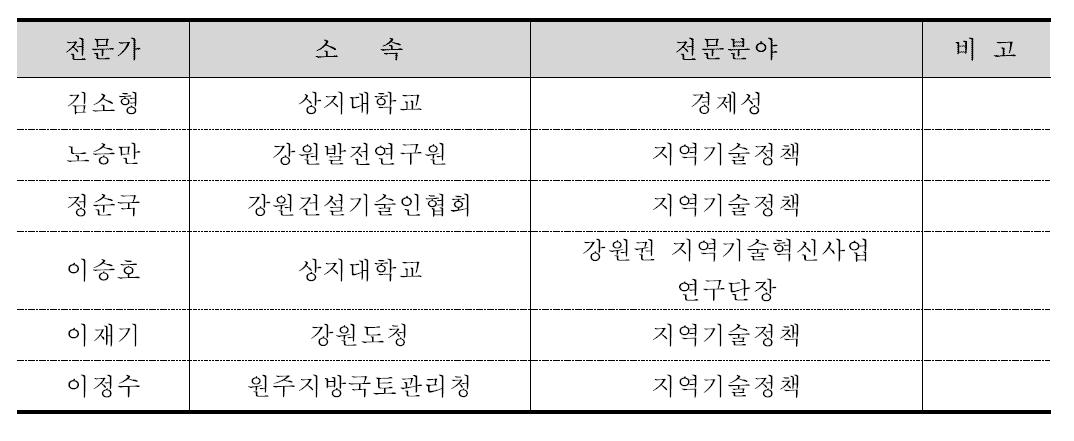 자문위원 구성