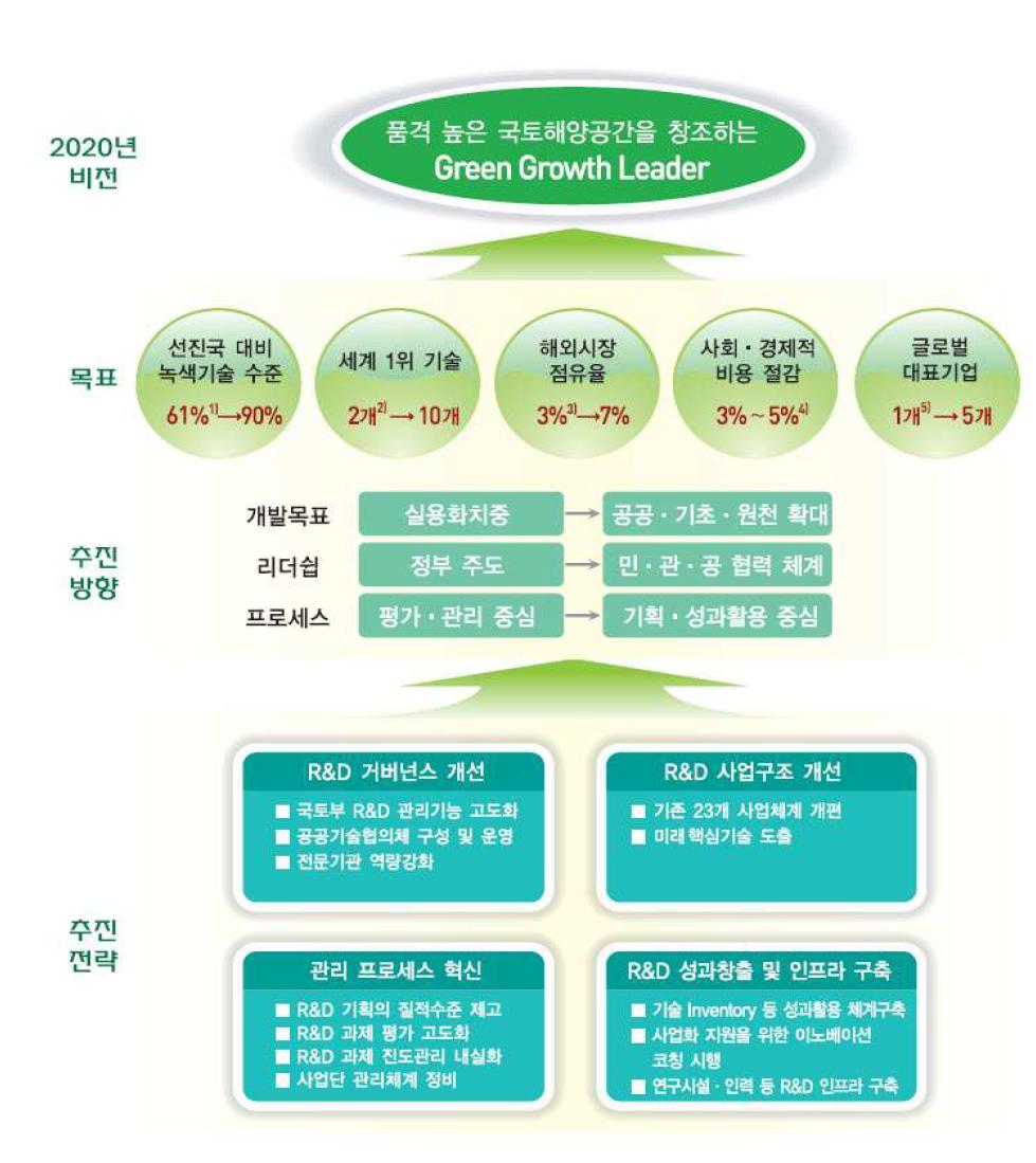 국토해양 R&D 발전방향