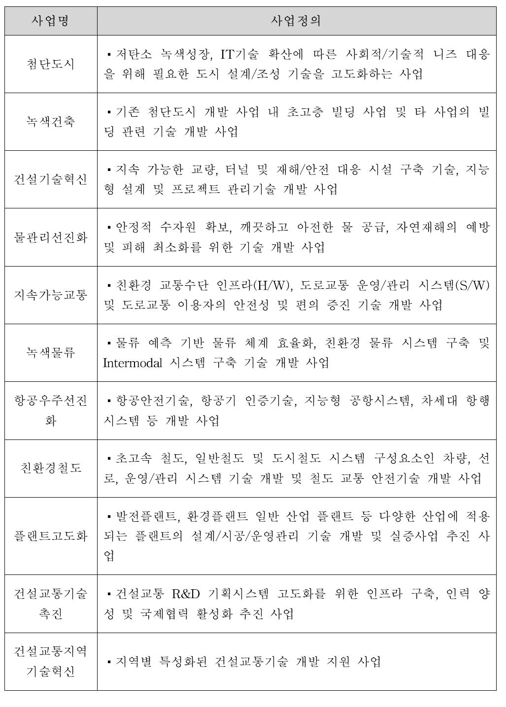 건설교통분야 (11개 사업)