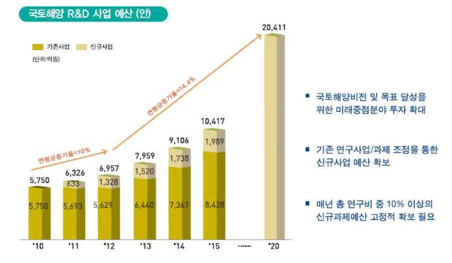 국토해양 R&D사업 예산(안)