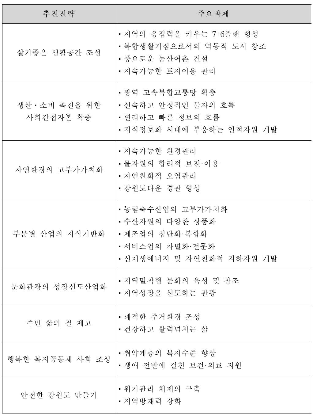 강원도 8대 추진전략 및 25개 주요과제