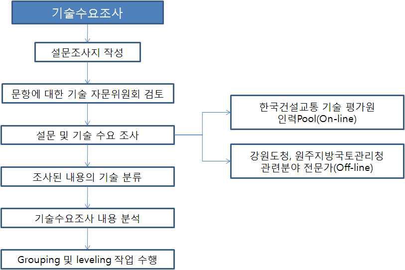 기술수요조사 프로세스