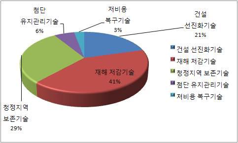 강원도의 현안문제를 개선하기 위한 건설교통분야 특화연구분야