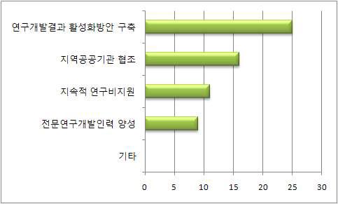 강원도 건설기술혁신을 위해 우선적으로 교려하여야 할 사항