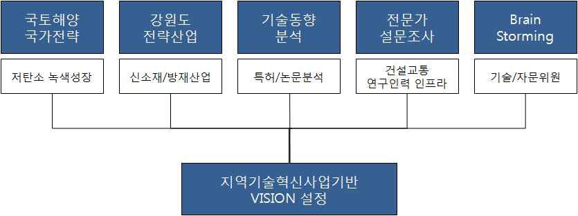 비전설정을 위한 흐름