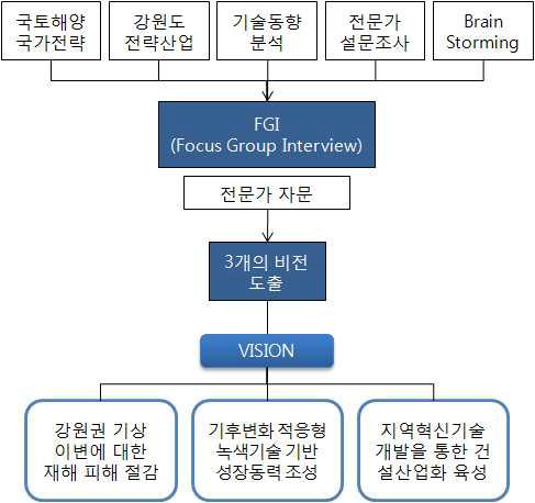 3개의 비전 도출