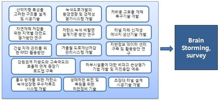 도출된 기술 Brain Storming