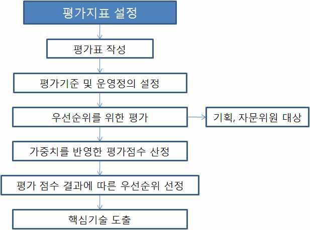 우선순위 평가지표 프로세스