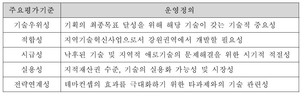 우선순위 matrix 평가를 위한 운영정의